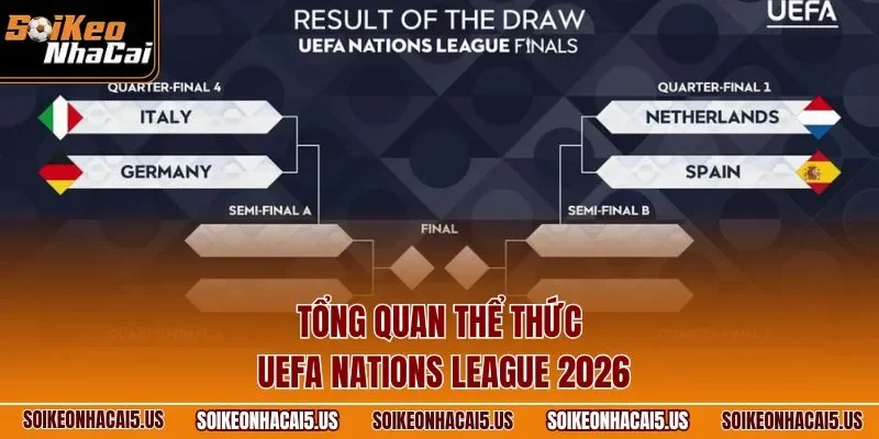 Tổng quan thể thức UEFA Nations League 2026